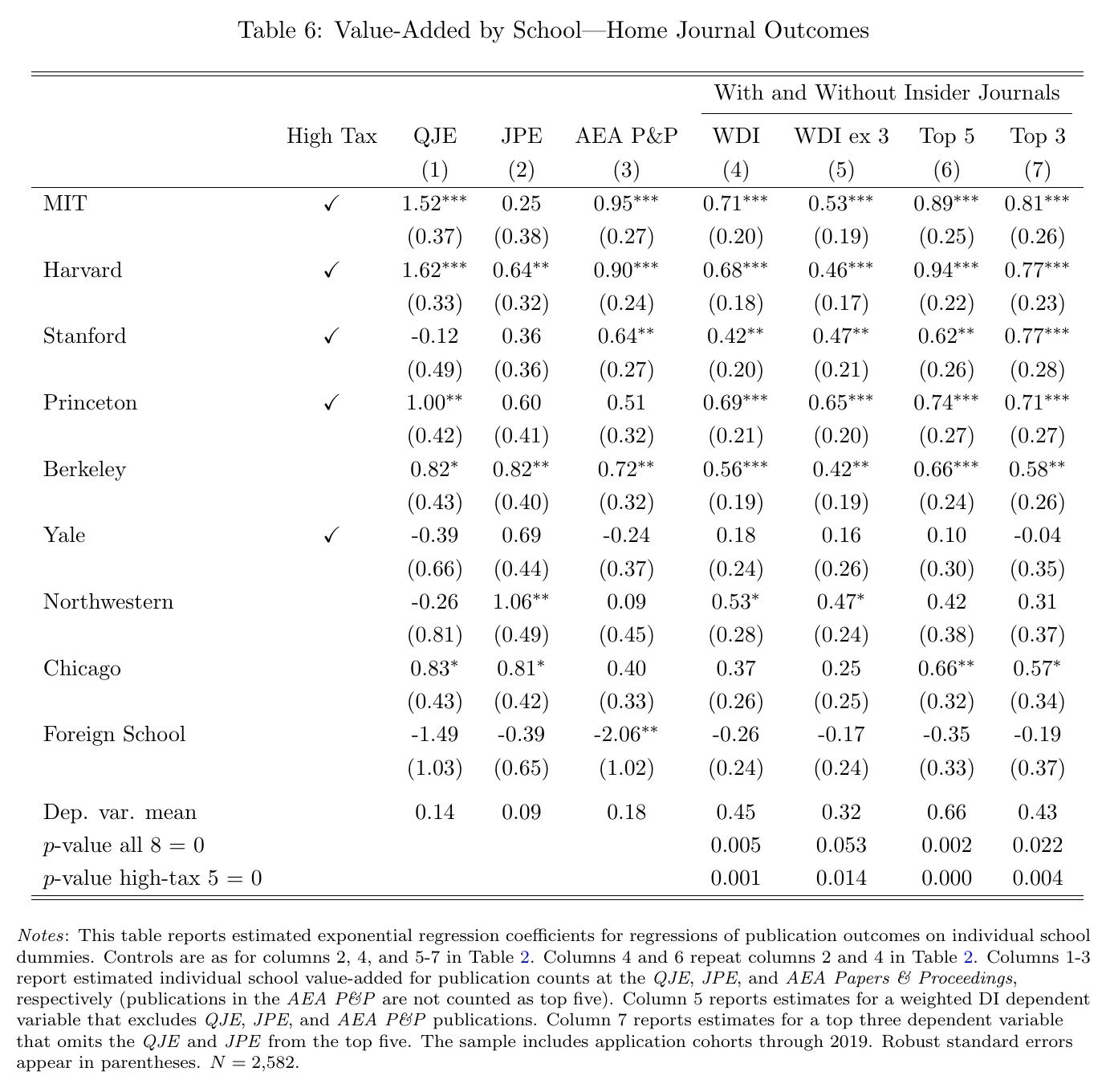 Table 6 from the paper: Value-Added by School, Home Journal Outcomes. Columns are QJE, JPE, AEA P&P, WDI, WDI excluding those three journals, Top 5 and Top 3. QJE: Harvard 1.62 (0.33), MIT 1.52 (0.37), Princeton 1.00, Stanford -0.12 (0.49). JPE: Northwestern 1.06, Berkeley 0.82, Chicago 0.81, Harvard 0.64. WDI ex 3: MIT 0.53, Harvard 0.46. Top 3: Stanford rises to 0.77. p-value high-tax 5 = 0 is 0.014 for WDI ex 3.