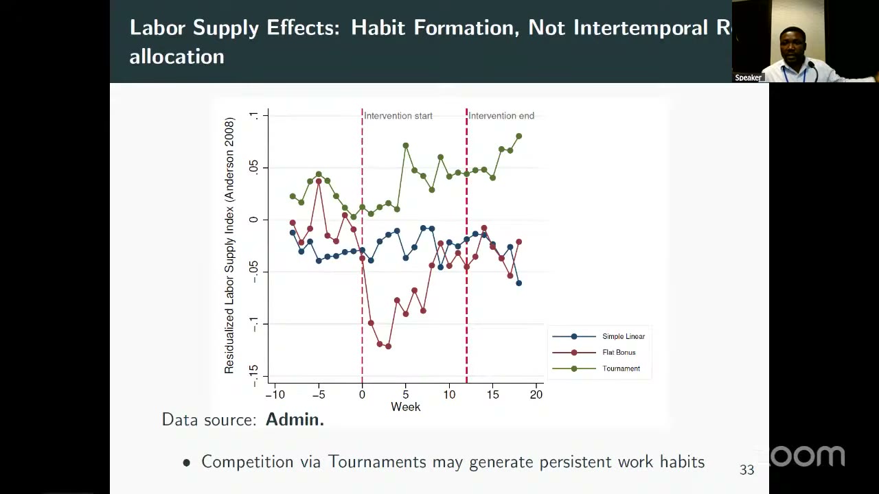 Labor supply: habit formation, not intertemporal reallocation