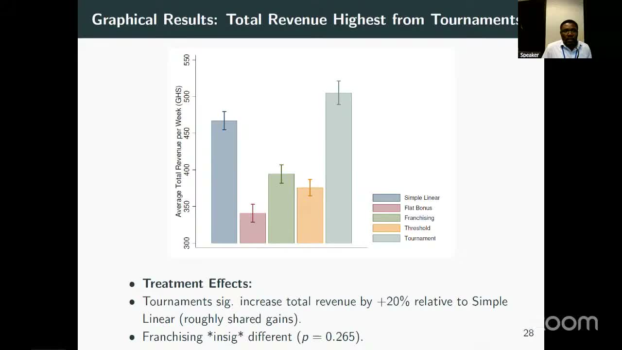 Total revenue is highest under tournaments