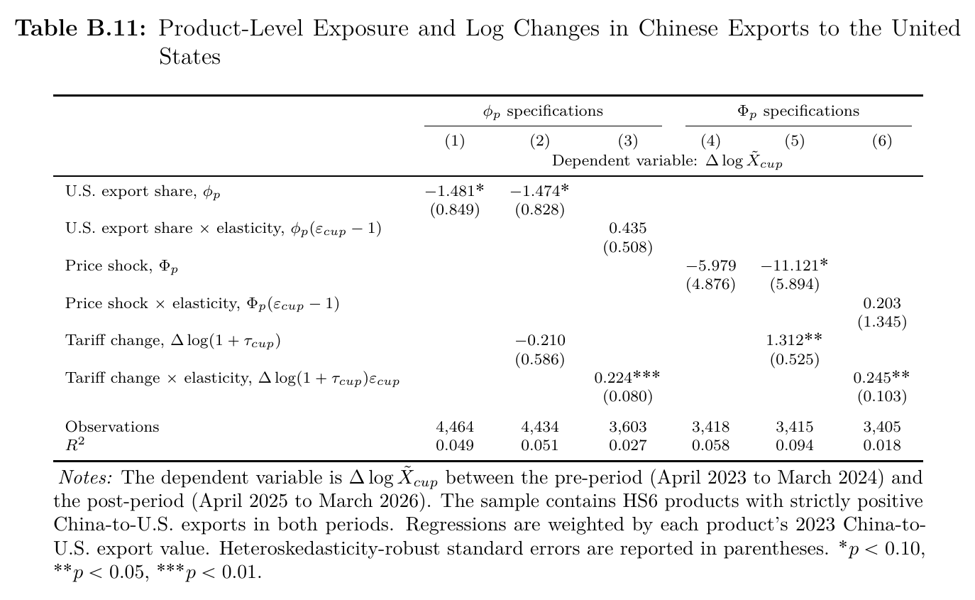 Crop of Appendix Table B.11: six regressions of the log change in Chinese exports to the US, with the price-shock coefficients negative throughout and the tariff coefficient turning positive in column 5.