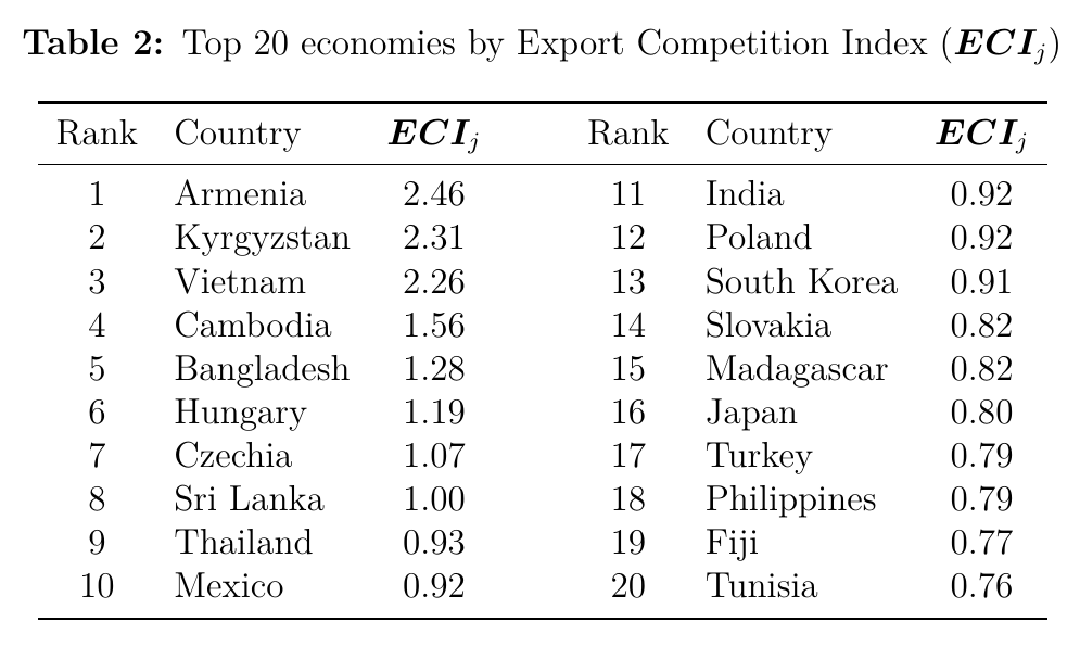 Crop of Table 2 from the paper: the twenty economies with the highest export competition index, led by Armenia at 2.46, Kyrgyzstan at 2.31 and Vietnam at 2.26.