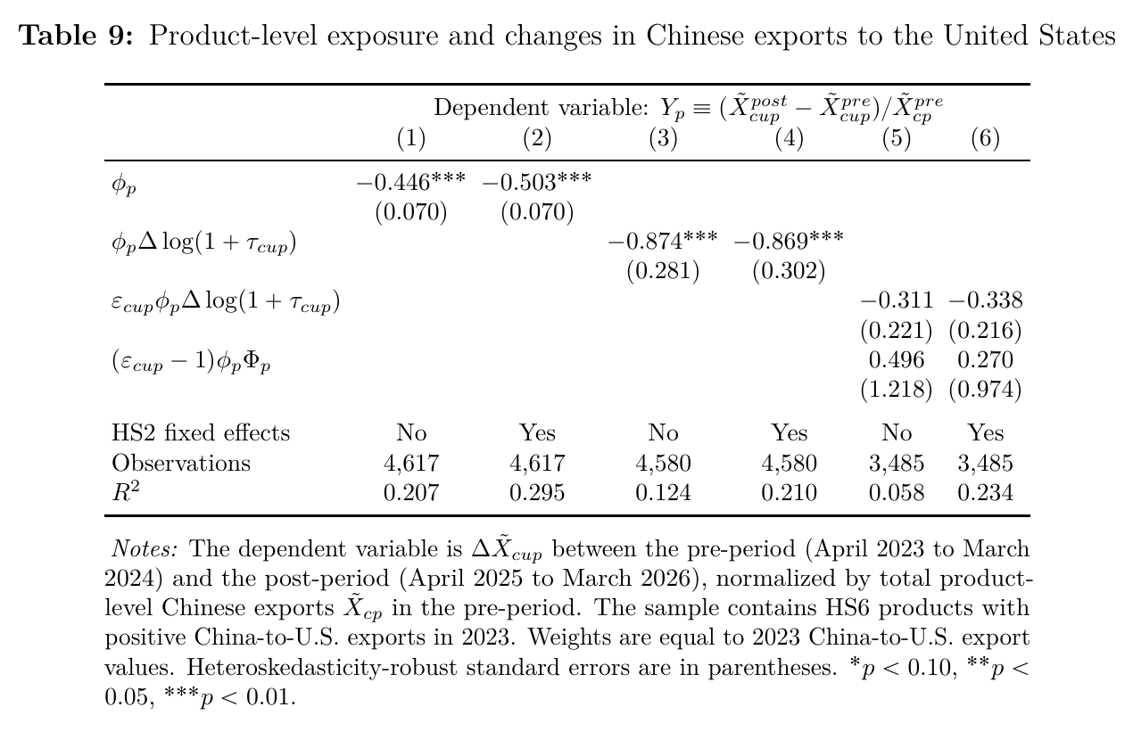 Crop of Table 9: six columns of the levels specification, with the reduced-form exposure coefficients negative and significant and the decomposed tariff and price-offset terms of the predicted sign but insignificant.