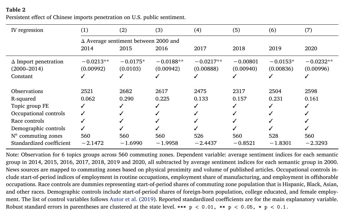Table 2 of persistence estimates: 2000–2014 import penetration on the change in sentiment from 2000 to each year 2014 through 2020, coefficients between −0.008 and −0.023