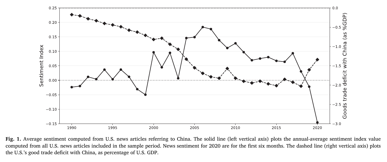 Line chart of annual U.S. news sentiment toward China from 1990 to 2020, rising to a crest in the mid-2000s and falling below zero in 2019 and 2020, with the U.S. goods trade deficit with China as a share of GDP on a second axis