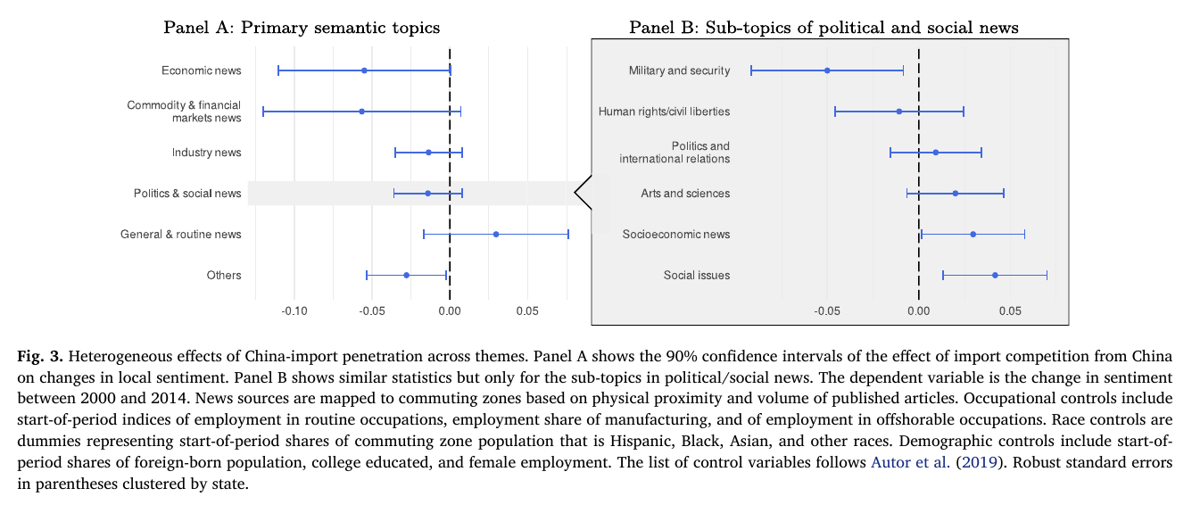 Two-panel coefficient plot: Panel A shows effects by news theme, most negative for economic and commodity and financial-market news, positive for general and routine news; Panel B shows political and social sub-topics, with military and security clearly negative and social issues clearly positive