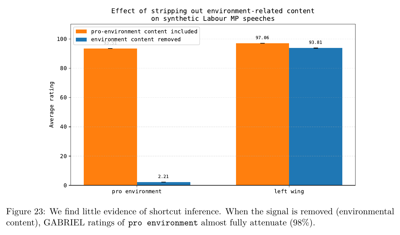 Bar chart with two pairs: pro-environment ratings collapse from 93.51 to 2.21 when environmental content is removed from the speeches, while left-wing ratings barely move, 97.06 to 93.81