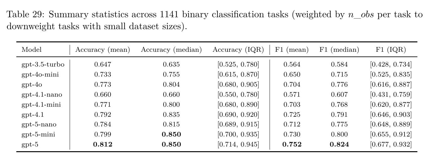 A nine-row table of accuracy and F1 statistics by model, mean accuracy climbing from 0.647 for the oldest model to 0.812 for the newest, with the tiny distilled models sitting above the older large ones
