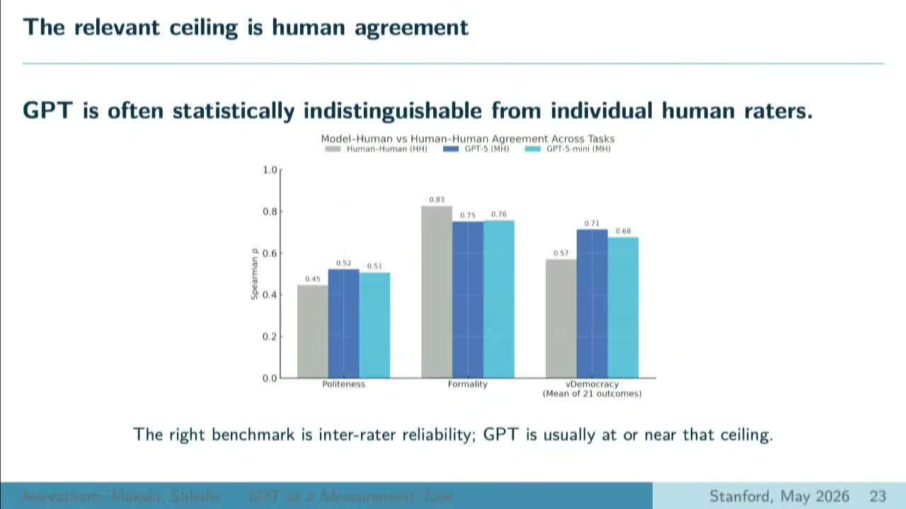 Grouped bar chart comparing human-human agreement against model-human agreement on three tasks; GPT beats the human bar on politeness and vDemocracy and falls short of it on formality