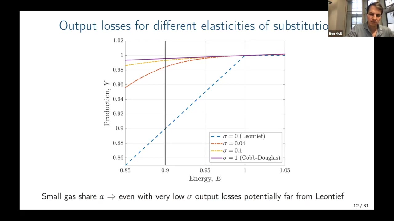 Moll’s slide of the paper’s Figure 1: production as a function of energy for four elasticities