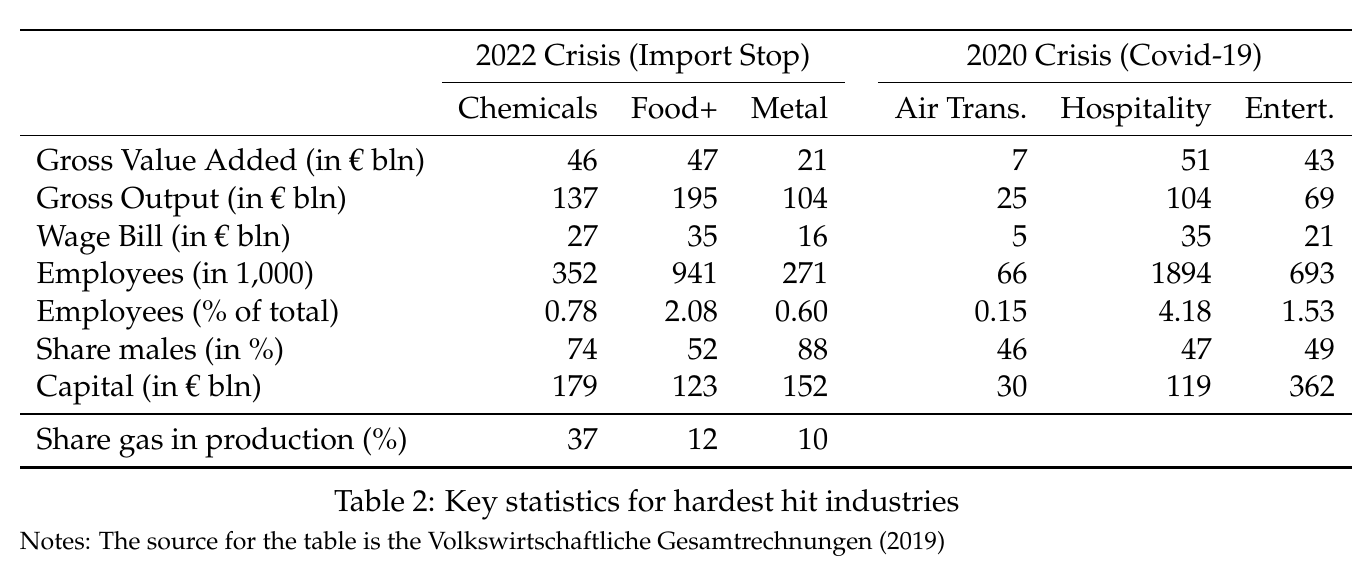 Table 2 of the appendix: value added, output, wages, employment, capital and gas share for chemicals, food and metals beside air transport, hospitality and entertainment