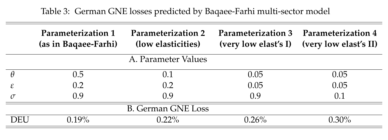 Table 3 of the appendix: the four parameterizations of the Baqaee–Farhi model