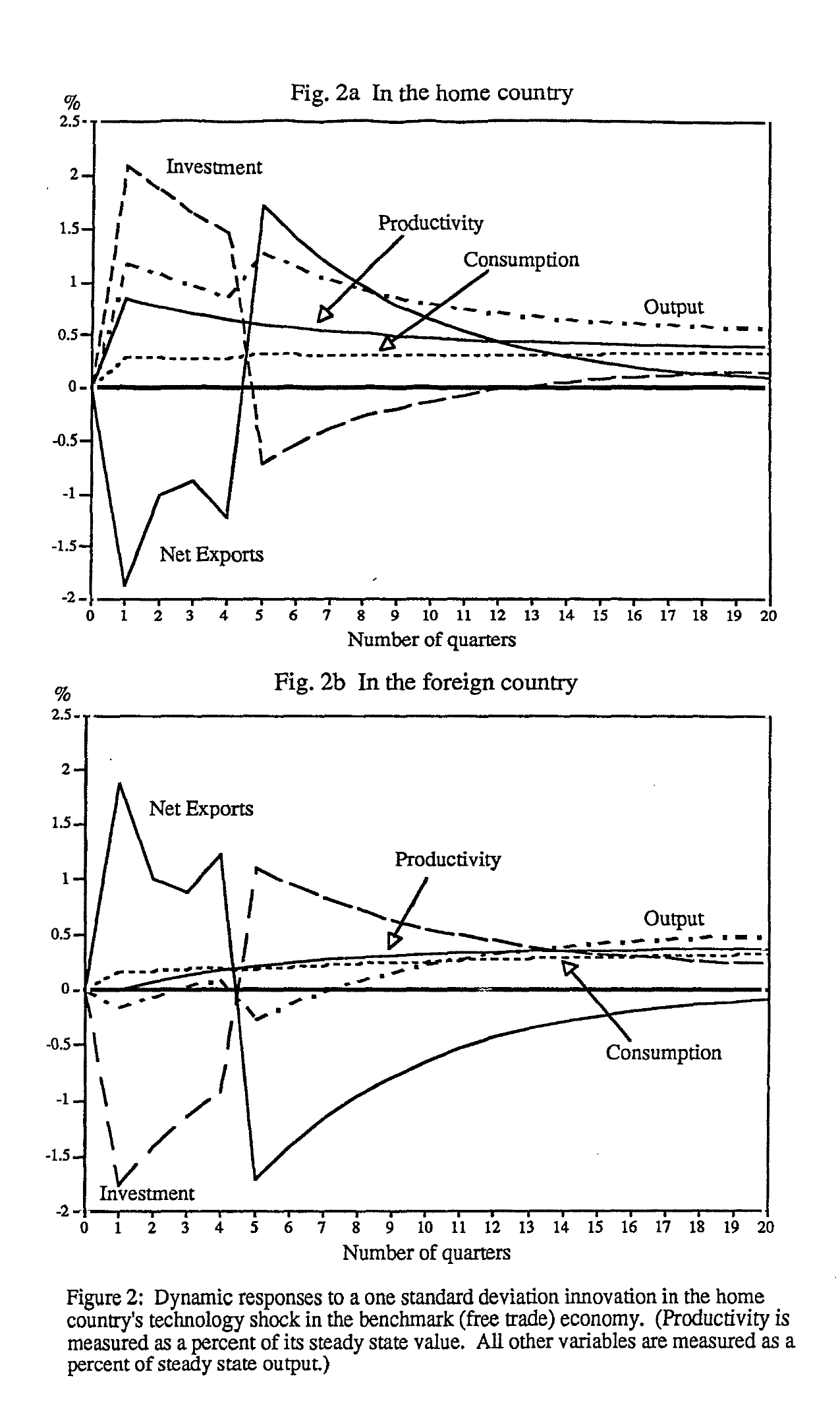 Impulse responses to a home technology shock: home investment booms and net exports go negative, while foreign investment falls and foreign consumption rises