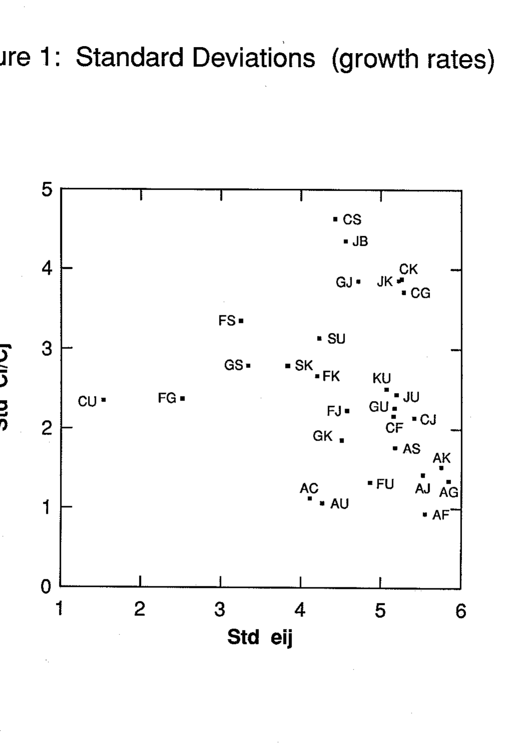 Volatility of relative consumption vs. volatility of the real exchange rate, 28 OECD pairs