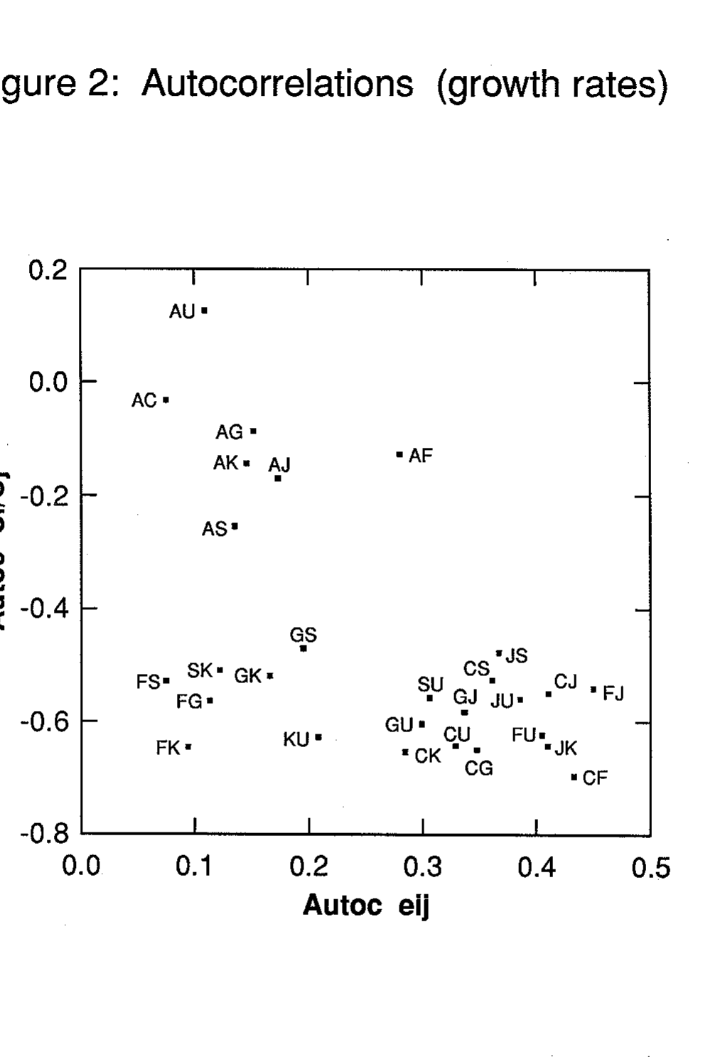 Autocorrelations of the two growth rates: opposite signs almost everywhere