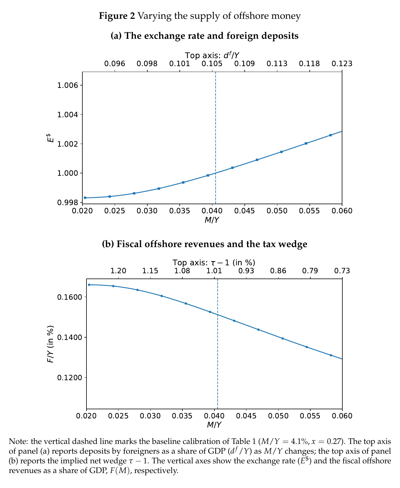 Two stacked line charts. Panel (a), “The exchange rate and foreign deposits”: the exchange rate E-dollar rises from 0.9983 to 1.0028 as M/Y goes from 0.020 to 0.060, with a top axis showing foreign deposits over GDP rising from 0.096 to 0.123. Panel (b), “Fiscal offshore revenues and the tax wedge”: F over Y in percent falls from about 0.166 to 0.129 over the same range of M/Y, with a top axis showing the net wedge falling from 1.20 to 0.73 percent. Both panels carry a dashed vertical line at the baseline M/Y = 4.1 percent.