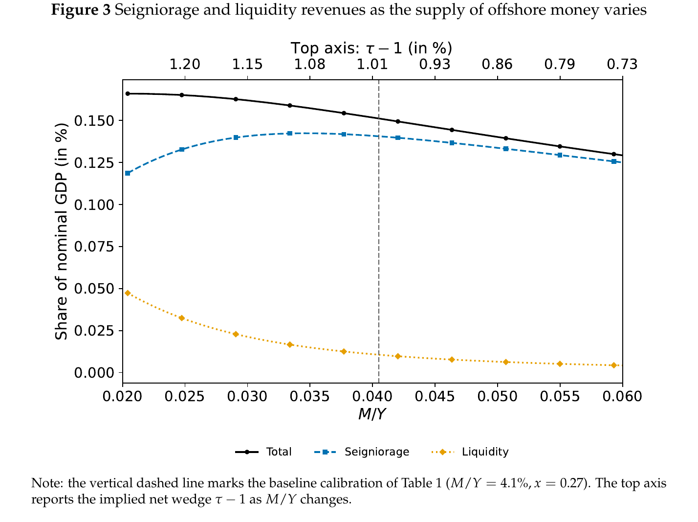 Line chart, share of nominal GDP from 0 to 0.15 percent on the vertical axis against the offshore money supply M over GDP from 0.020 to 0.060 on the horizontal axis, with a second top axis showing the implied net wedge falling from 1.20 to 0.73 percent. A black “Total” line slopes gently downward from about 0.165 to 0.130. A blue dashed “Seigniorage” line rises from 0.118, peaks around 0.142 at M/Y near 0.033, then declines to 0.125. An orange dotted “Liquidity” line falls steeply from 0.047 to under 0.005. A grey dashed vertical line marks the baseline at M/Y = 4.1 percent.
