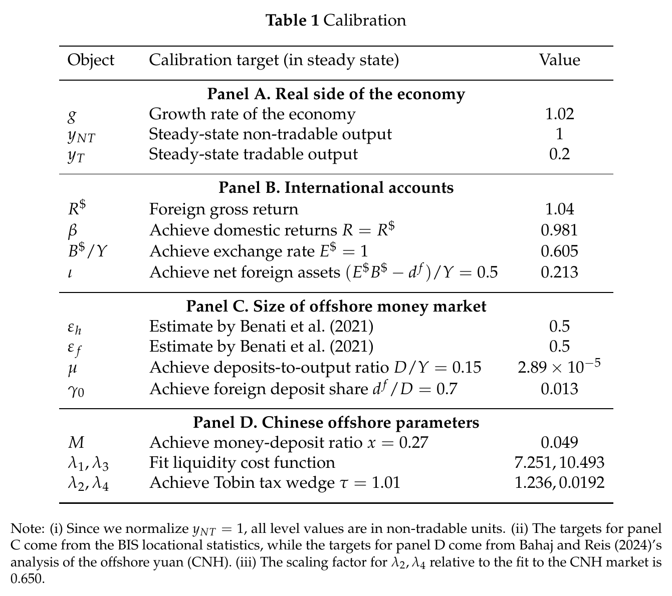 Four-panel calibration table. Panel A, real side: growth g = 1.02, non-tradable output y_NT = 1, tradable output y_T = 0.2. Panel B, international accounts: foreign gross return R-dollar = 1.04, beta = 0.981 to hit R = R-dollar, B-dollar over Y = 0.605 to hit exchange rate E-dollar = 1, iota = 0.213 to hit net foreign assets of 0.5. Panel C, size of the offshore money market: epsilon_h = epsilon_f = 0.5 from Benati et al. 2021, mu = 2.89 times ten to the minus five to hit deposits over output of 0.15, gamma_0 = 0.013 to hit a foreign deposit share of 0.7. Panel D, Chinese offshore parameters: M = 0.049 to hit a money-deposit ratio x = 0.27, lambda_1 and lambda_3 = 7.251 and 10.493 fitting the liquidity cost function, lambda_2 and lambda_4 = 1.236 and 0.0192 to hit a Tobin tax wedge tau = 1.01.