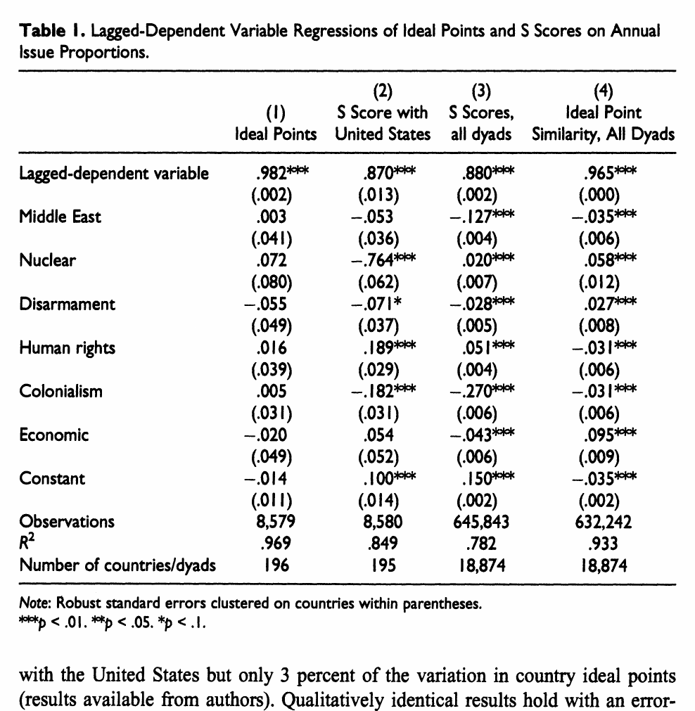 Table 1: four columns regressing ideal points, S scores with the US, S scores for all dyads and ideal-point similarity for all dyads on a lagged dependent variable and six annual issue proportions