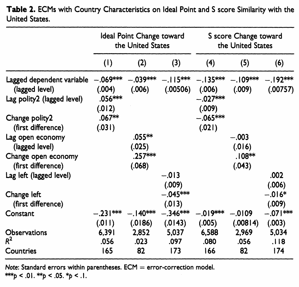 Table 2: six columns of error-correction models with country fixed effects, ideal-point change toward the United States on the left and S-score change on the right, with lagged levels and first differences of polity, economic openness and left government