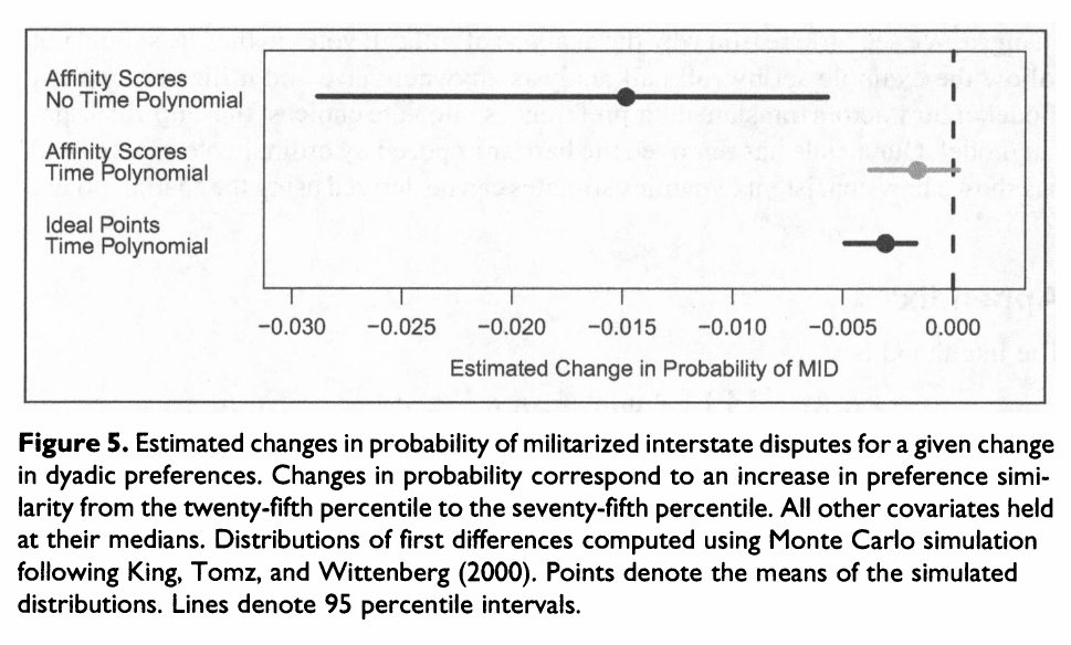 Three point estimates with 95 percentile intervals for the change in militarised-dispute probability from a 25th-to-75th percentile rise in preference similarity: affinity without time polynomial about −0.015; affinity with polynomial about −0.002, interval crossing zero; ideal points with polynomial about −0.003, tight interval