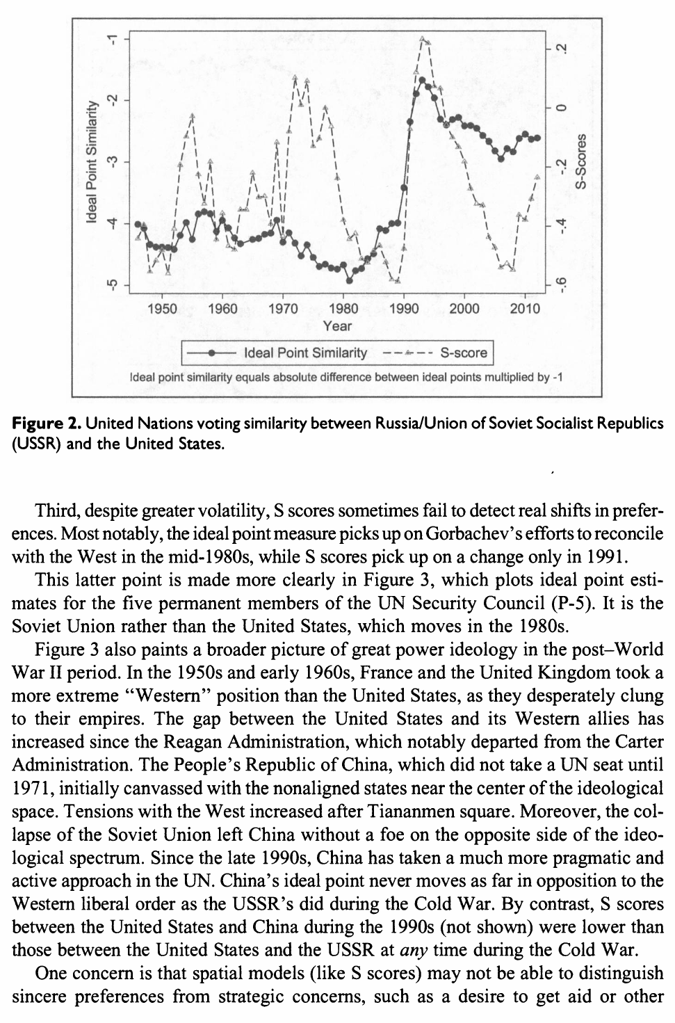Two lines for the United States and the USSR/Russia, 1946–2012: ideal-point similarity flat around −4.5 through the Cold War then rising sharply after 1986; S score swinging between +0.1 and −0.6 with troughs in 1989, 2008 and 2009