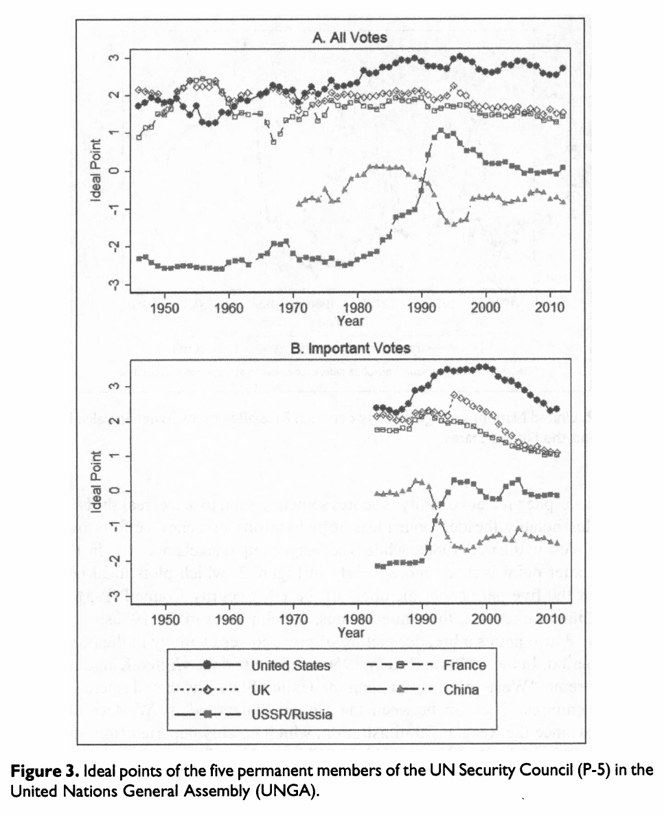 Two panels of P-5 ideal points: all votes 1946–2012, with the USSR flat near −2.5 until the early 1980s then rising to about +1 by the mid-1990s and the US rising to about 3; important votes 1983–2012