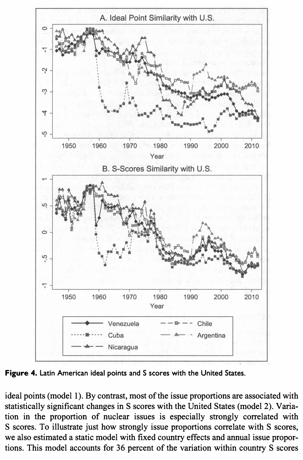 Two panels for Venezuela, Chile, Cuba, Argentina and Nicaragua: ideal-point similarity with the US, with Cuba dropping to about −4 after 1959 and Chile dipping 1971–73; S scores for the same five countries moving together