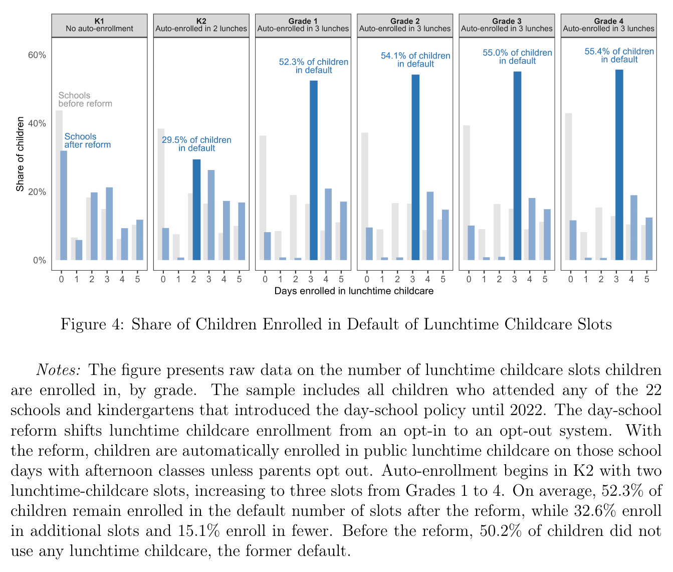 Histograms by grade of the number of lunchtime childcare days children are enrolled in, before and after the reform, showing a spike at the default
