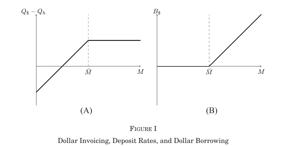 Panel A of Figure I plots the dollar premium rising linearly in M and then flat; Panel B plots bank dollar borrowing at zero and then rising