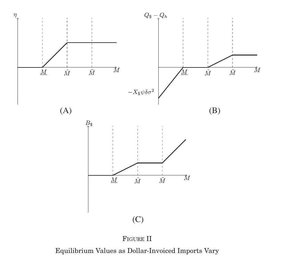 Three line diagrams sharing a horizontal axis M, the volume of dollar-invoiced imports, with three marked cutoffs M-under-bar, M-hat and M-bar. Panel A: the dollar export share eta is zero up to M-under-bar, rises linearly to one at M-hat, then stays at one. Panel B: the dollar premium Q-dollar minus Q-home starts negative at minus X-dollar times psi delta sigma squared, rises to zero at M-under-bar, stays flat at zero until M-hat, rises again, then plateaus above M-bar. Panel C: bank dollar borrowing B-dollar is zero up to M-under-bar, rises, flattens between M-hat and M-bar, then rises again.