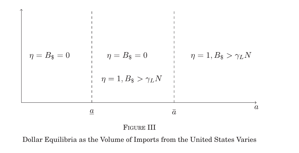 Figure III shows dollar invoicing plotted against a with a low branch, a high branch, and an overlapping middle region