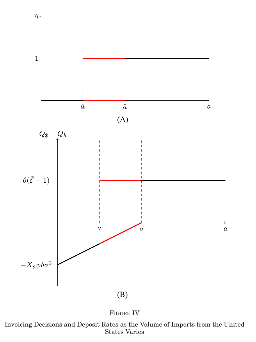 Figure IV panels show the invoicing share jumping from zero to one and the deposit-rate gap jumping to a positive constant