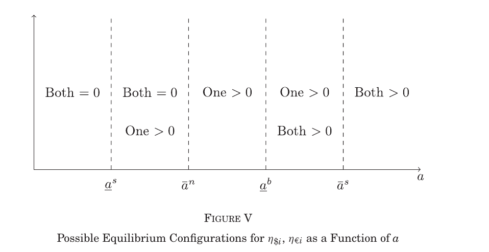 Figure V shows five bands of a delimited by four cutoffs, labelled with which equilibrium configurations survive in each