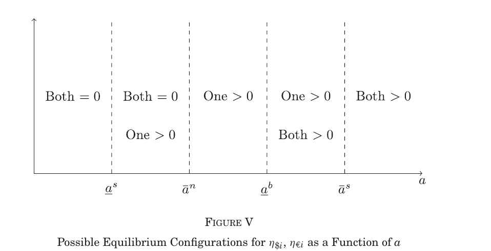 A horizontal axis labelled a, divided by four dashed vertical lines at cutoffs a-under-bar-s, a-bar-n, a-under-bar-b and a-bar-s into five regions. The regions are labelled, left to right: “Both = 0”; “Both = 0” and “One > 0” stacked; “One > 0” alone; “One > 0” and “Both > 0” stacked; “Both > 0”. Caption reads: Possible Equilibrium Configurations for eta-dollar-i, eta-euro-i as a Function of a.