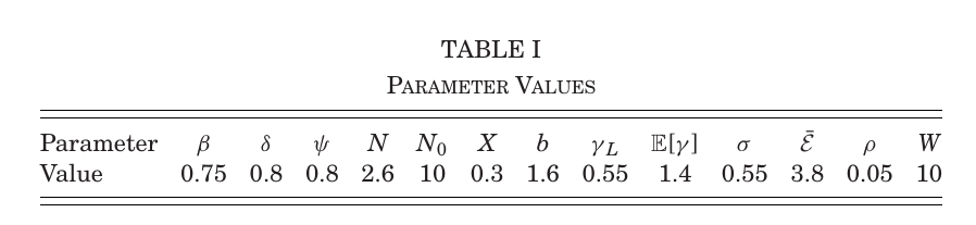 A one-row parameter table. Columns: beta 0.75, delta 0.8, psi 0.8, N 2.6, N-zero 10, X 0.3, b 1.6, gamma-L 0.55, expected gamma 1.4, sigma 0.55, E-bar 3.8, rho 0.05, W 10.