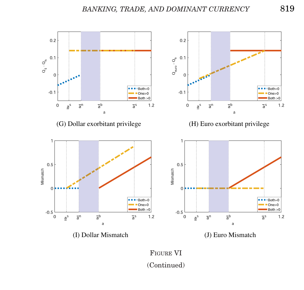 Four line charts against a horizontal axis a, each with three series: a dotted blue “Both=0”, a dash-dot yellow “One>0”, and a solid orange “Both >0”, with a shaded vertical band in the middle. Panel G, dollar exorbitant privilege: Q-dollar minus Q-home rises from about minus 0.06 along the dotted line, then sits flat at about 0.14 for both the yellow and orange series. Panel H, euro exorbitant privilege: the yellow series rises steadily from below zero through zero up to 0.14 rather than jumping to the ceiling. Panel I, dollar mismatch: zero along the dotted line, then rising steeply along yellow and orange. Panel J, euro mismatch: flat at zero for dotted and yellow, rising only for the solid orange dual-currency line.