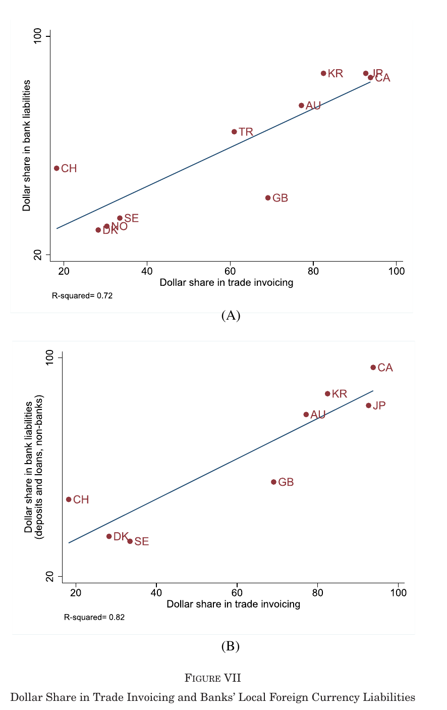 Figure VII plots the dollar share of bank foreign-currency liabilities against the dollar share of foreign-currency-invoiced imports, in two scatter panels with fitted lines