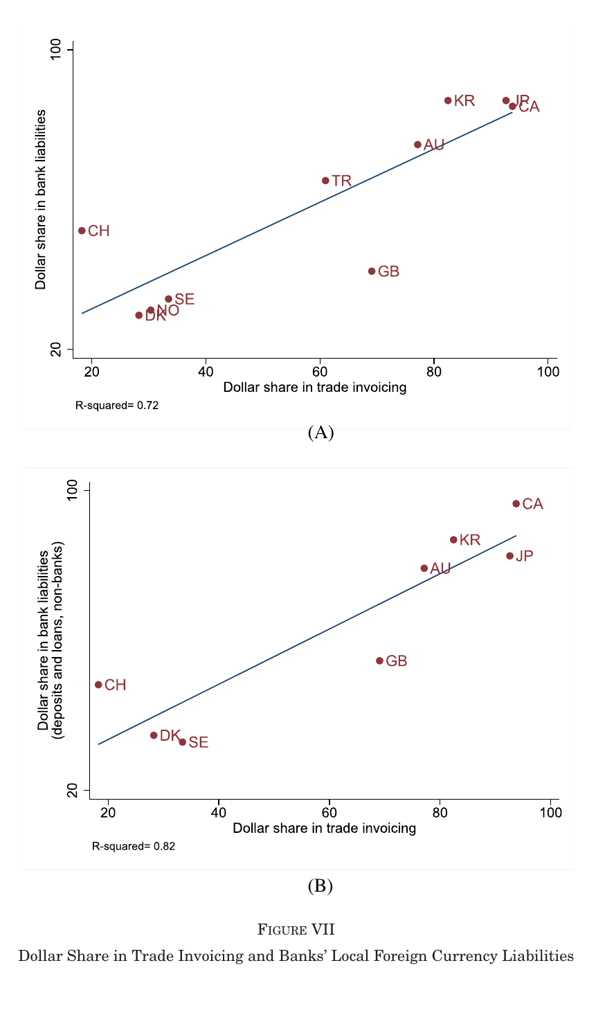 Two scatter plots with fitted regression lines. Both have the horizontal axis “Dollar share in trade invoicing” running 20 to 100 and a vertical axis “Dollar share in bank liabilities” labelled at 20 and 100 (the text does not state the axis scale). Panel A plots ten country codes — CH low-left, DK, NO, SE also low, TR and GB in the middle, AU, KR, JP and CA at the upper right — around an upward-sloping line, annotated R-squared = 0.72. Panel B repeats the exercise for eight countries, dropping NO and TR, with liabilities restricted to deposits and loans from non-banks, annotated R-squared = 0.82.