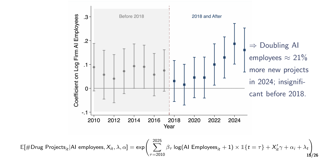 Poisson event-study coefficients of new drug projects per firm-year on log firm AI employees, 2010-2025; grey pre-2018 points around 0.04-0.09 with intervals covering zero, navy points rising to about 0.19 in 2024; annotation “Doubling AI employees ≈ 21% more new projects in 2024” and the estimating equation beneath