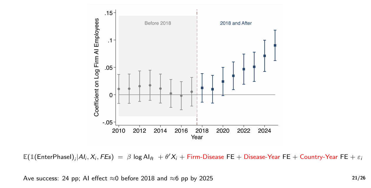 Linear-probability event-study coefficients of reaching Phase I on log firm AI employees, one point per year 2010-2025 with confidence bars (level not printed on the slide); grey points near zero before 2018, navy points rising to about 0.09 in 2025; estimating equation and the note “Ave success: 24 pp” printed beneath