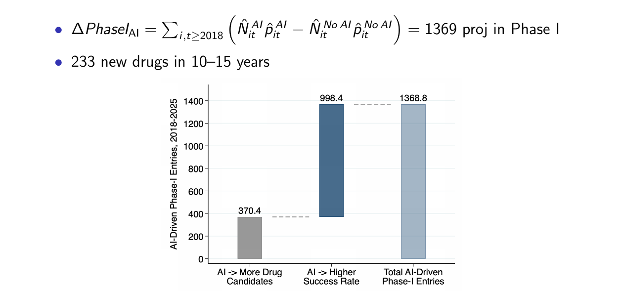 Waterfall bar chart of AI-driven Phase I entries 2018-2025: 370.4 from more drug candidates, 998.4 from a higher success rate, 1368.8 total; the counterfactual formula and “233 new drugs in 10-15 years” printed above