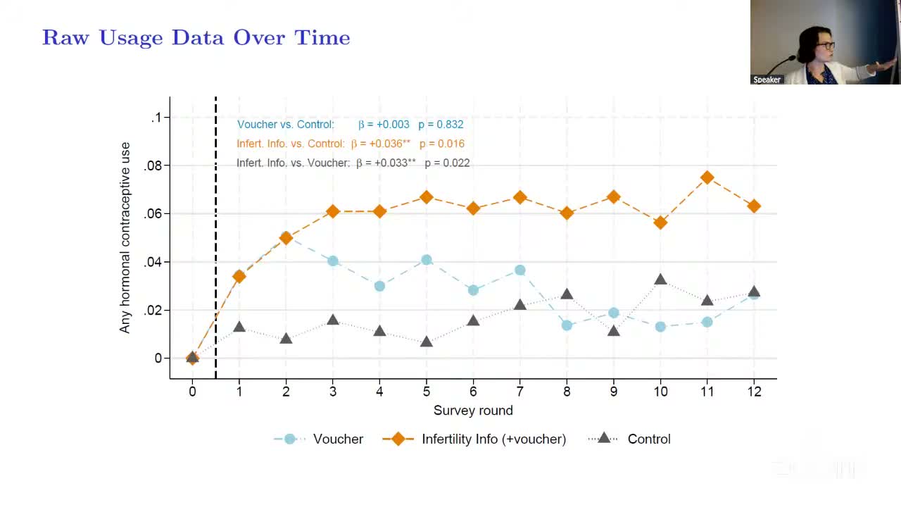Raw hormonal contraceptive use by survey round for the control, voucher, and infertility-information arms, with the information arm diverging upward after round 2