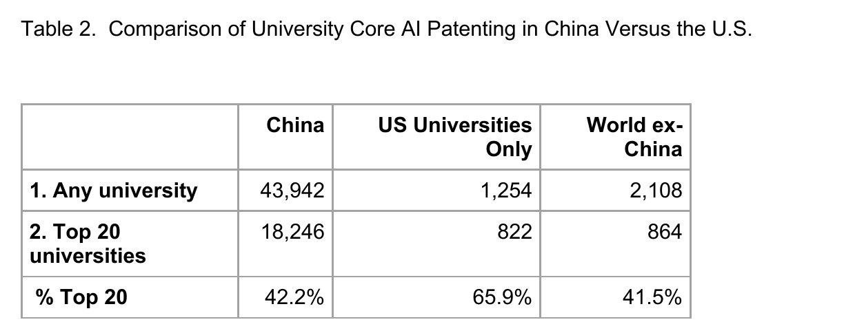 Three-column table of core AI patents held by universities from 1990 to 2024: China 43,942 for any university and 18,246 for the top 20; US universities 1,254 and 822; world excluding China 2,108 and 864; with a printed percentage row beneath
