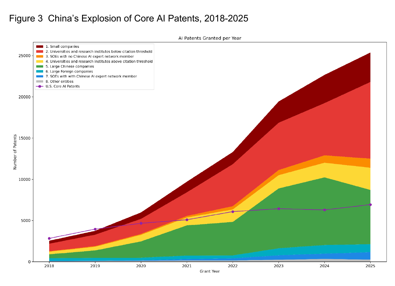 Stacked area chart of Chinese core AI patent grants by grant year, 2018 to 2025, in eight coloured applicant classes rising to about 25,000, with red bands for small companies and sub-threshold universities making up the top half and a green band for large Chinese companies below, plus a purple US line rising from about 2,800 to about 6,900