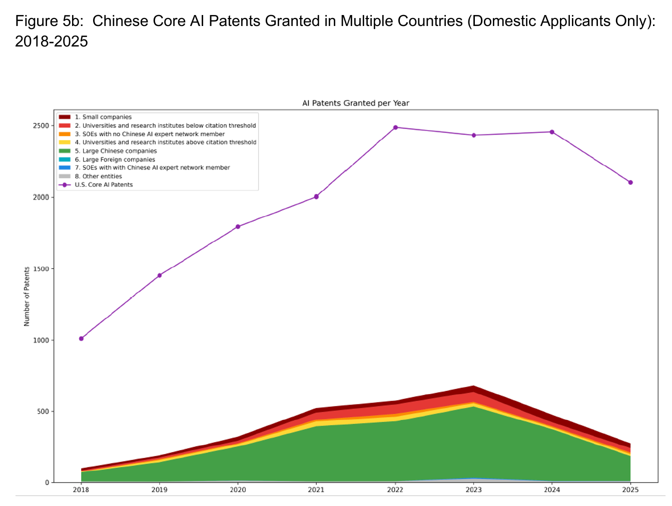 Stacked area chart of Chinese domestic applicants&rsquo; core AI patents also granted in other countries, 2018 to 2025, mostly green for large Chinese companies, peaking near 700 in 2023 and falling below 300 in 2025, far beneath a purple US line that rises from about 1,000 in 2018 to a peak near 2,490 in 2022 and ends near 2,100