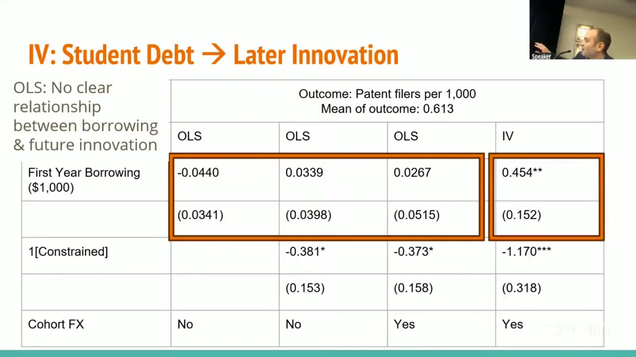 Regression table titled “IV: Student Debt → Later Innovation”. Outcome is patent filers per 1,000, mean 0.613. Three OLS columns give coefficients on first-year borrowing of −0.0440, 0.0339 and 0.0267, all insignificant, boxed together. The IV column gives 0.454 with two stars and standard error 0.152, boxed separately. Below, a row for the constrained indicator shows −0.381, −0.373 and −1.170, and a cohort fixed-effects row reads No, No, Yes, Yes.