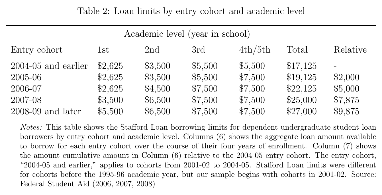 Table 2 from the paper, “Loan limits by entry cohort and academic level”. Rows are entry cohorts; columns are the Stafford limit in years one to four or five, the four-year total, and the total relative to the 2004-05 cohort. 2004-05 and earlier: $2,625, $3,500, $5,500, $5,500, total $17,125. 2005-06: $2,625, $3,500, $5,500, $7,500, total $19,125, relative $2,000. 2006-07: $2,625, $4,500, $7,500, $7,500, total $22,125, relative $5,000. 2007-08: $3,500, $6,500, $7,500, $7,500, total $25,000, relative $7,875. 2008-09 and later: $5,500, $6,500, $7,500, $7,500, total $27,000, relative $9,875.