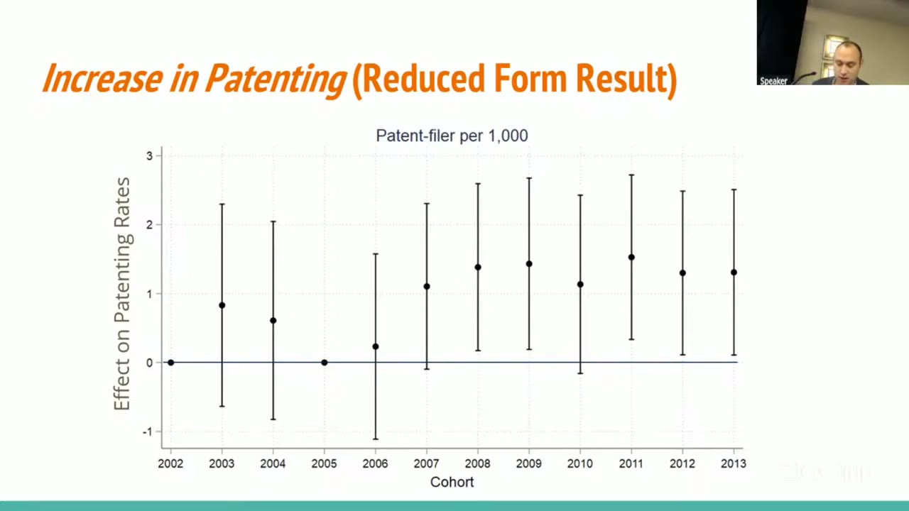 Event-study plot titled &ldquo;Increase in Patenting (Reduced Form Result)&rdquo;. The vertical axis is the effect on patent filers per 1,000, the horizontal axis entry cohorts 2002 to 2013. Cohorts 2002 and 2005 are pinned at zero. 2003 and 2004 sit near 0.8 and 0.6 with wide intervals spanning zero; 2006 sits near 0.2. From 2007 on, points sit between about 1.1 and 1.5. The intervals for 2008, 2009, 2011, 2012 and 2013 clear zero; 2007 and 2010 just cross it.