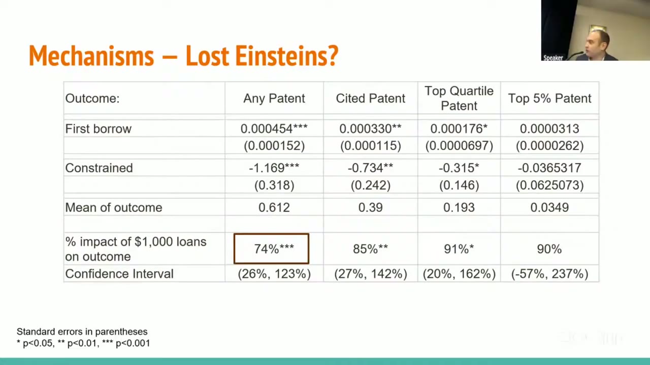 Slide table titled &ldquo;Mechanisms — Lost Einsteins?&rdquo; with four outcome columns: any patent, cited patent, top-quartile-cited patent, top-5%-cited patent. Coefficients on first-year borrowing per dollar are 0.000454, 0.000330, 0.000176 and 0.0000313, with means of 0.612, 0.39, 0.193 and 0.0349 per 1,000. The bottom row gives the percent impact of $1,000 of loans: 74% (boxed), 85%, 91% and 90%, with confidence intervals of 26 to 123, 27 to 142, 20 to 162, and −57 to 237 percent.