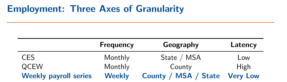 A three-row table comparing CES, QCEW and the new weekly payroll series on frequency, geography and latency, with the payroll row set in bold blue